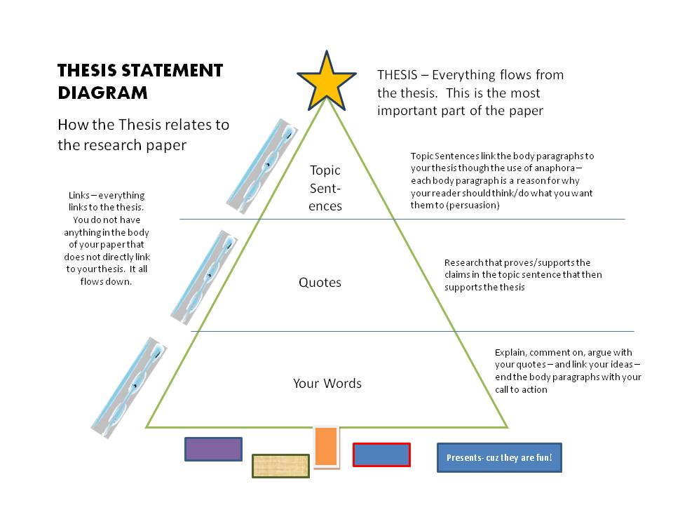 Parts of a dissertation