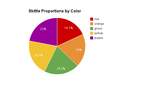 Statistics project data