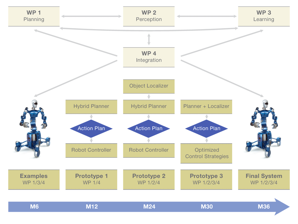 Work plan for project