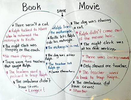 Writing a comparison and contrast essay